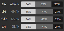Opening explorer showing move popularity and results