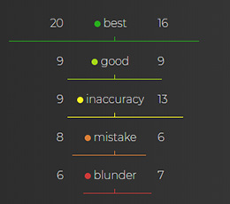 Game report counting best moves, mistakes and blunders